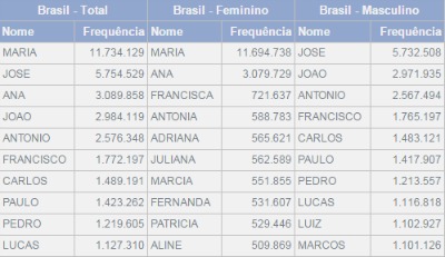 Os nomes mais populares de Pernambuco, desde 1930