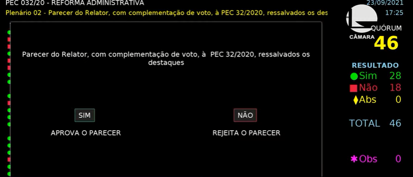 Placar da votação da reforma administrativa a comissão especial que analisou a PEC [fotografo]Reprodução/TV Câmara [/fotografo]