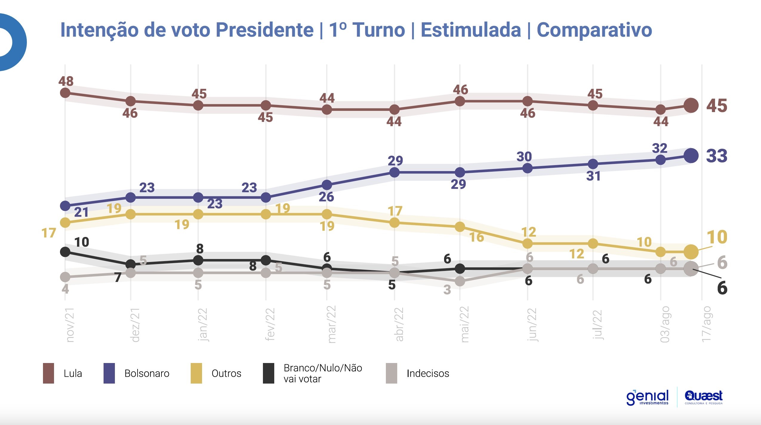 Nova rodada da pesquisa Genial/Quaest aponta uma diferença de 12 pontos entre Lula (PT) e Jair Bolsonaro (PL) no primeiro turno. Foto: Pesquisa Genial/Quaest