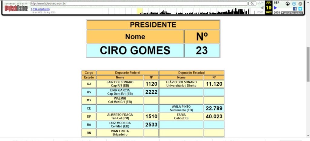 Bolsonaro apoiou Ciro Gomes nas eleições gerais de 2002. Ele também apoiou o hoje ex-deputado Alberto Fraga.