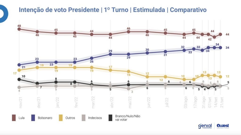 Diferença de Lula para Bolsonaro é de 10 pontos percentuais. Foto: Genial/Quaest