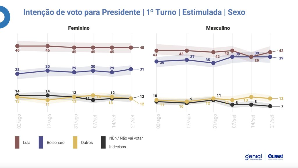 Apesar dos esforços da campanha de Bolsonaro, Lula tem a preferência do eleitorado feminino. Foto: Genial/Quaest