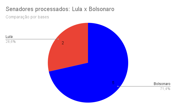 Base de Bolsonaro tem mais que o dobro de processo do que a base de Lula