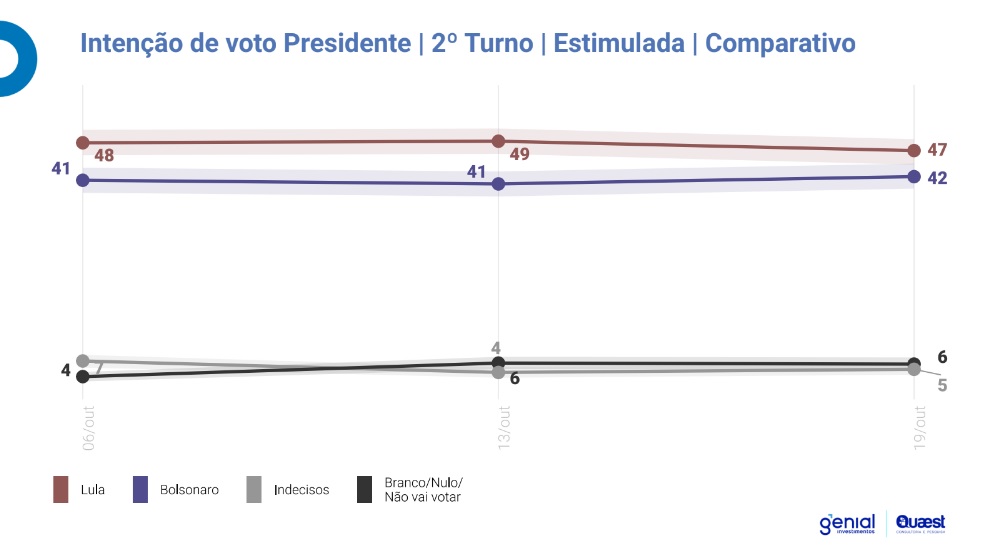 Em nova rodada da pesquisa, Lula e Bolsonaro oscilam dentro da margem de erro. Foto: Quaest