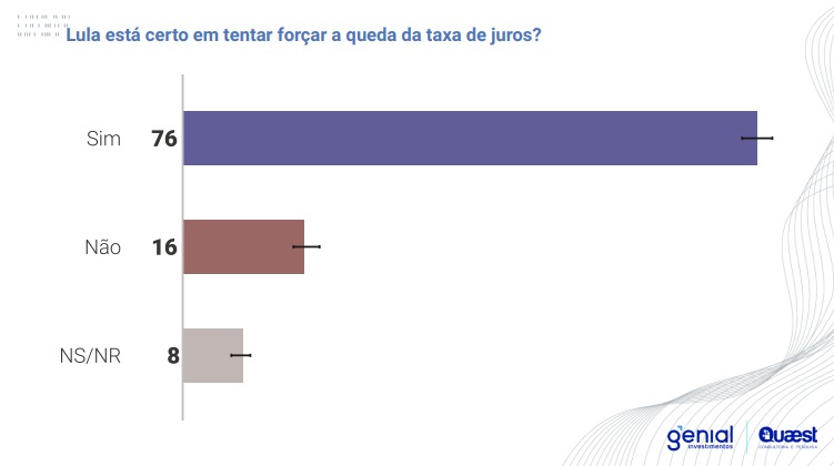 76% dos entrevistados concordam que Lula está certo em forçar a queda da taxa de juros. Foto: Quaest