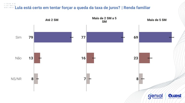 Críticas de Lula tiveram mais apoio entre os entrevistados com renda familiar até dois salários mínimos. Foto: Quaest
